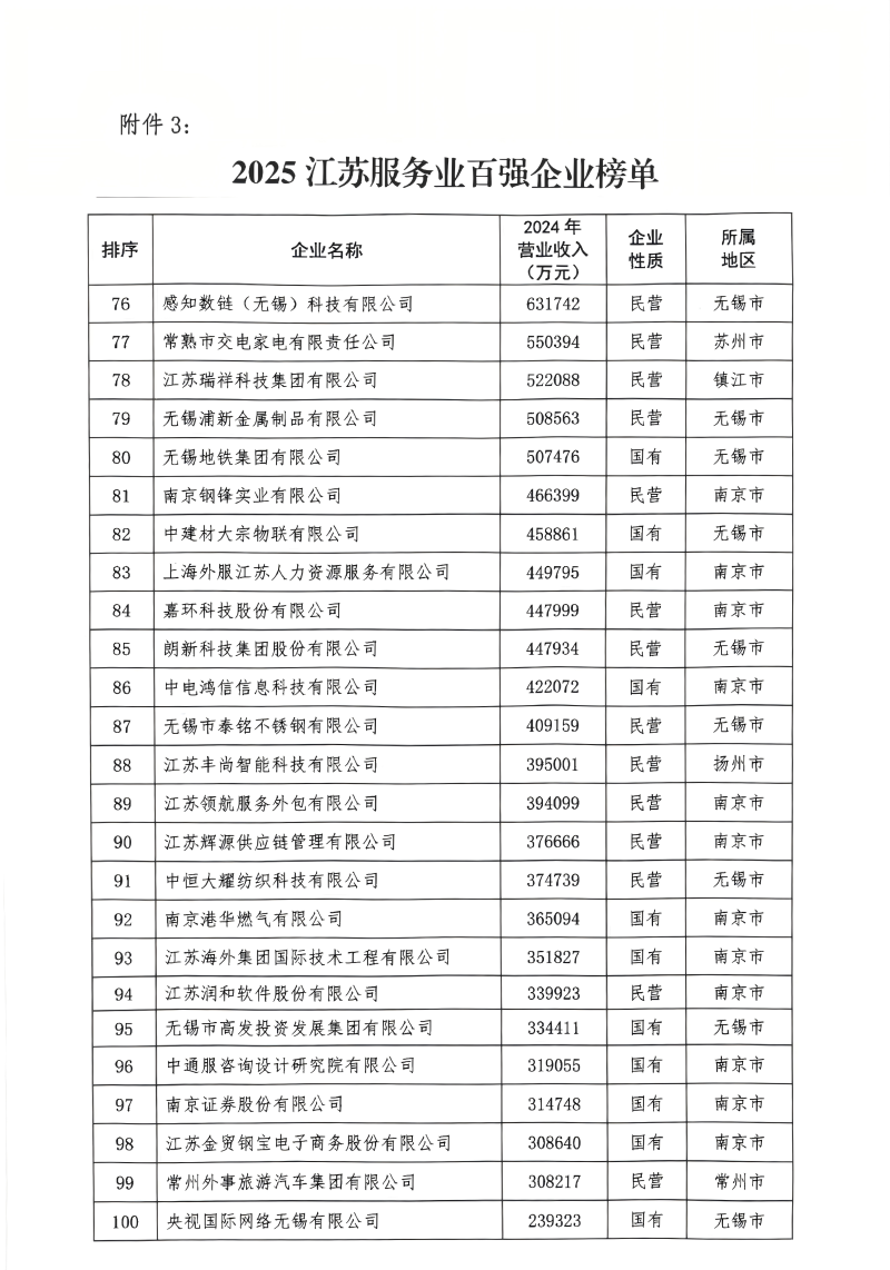 2025江蘇省服務(wù)業(yè)百強.png